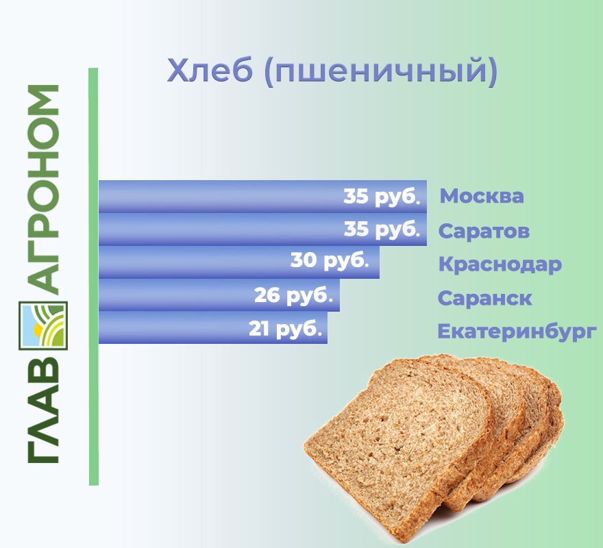 Хлеб 80 рублей. Сколько будет стоить хлеб. Сколько стоил хлеб. Хлеб в России. Средняя стоимость хлеба.