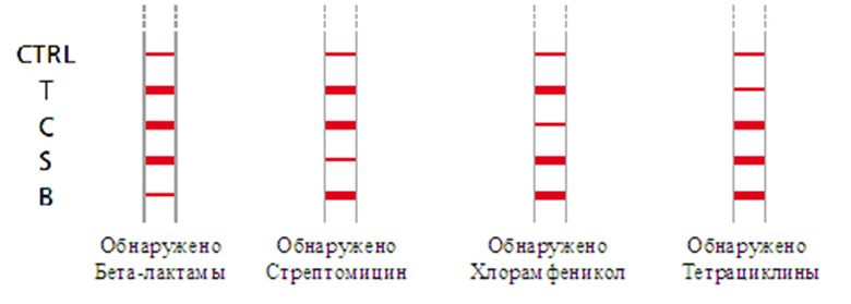Тест четыре. Тест на антибиотики в молоке 4sensor. Тест полоски на антибиотики в молоке. Тест полоски на антибиотики в молоке 4 сенсор. Тесты на молоко на антибиотики.