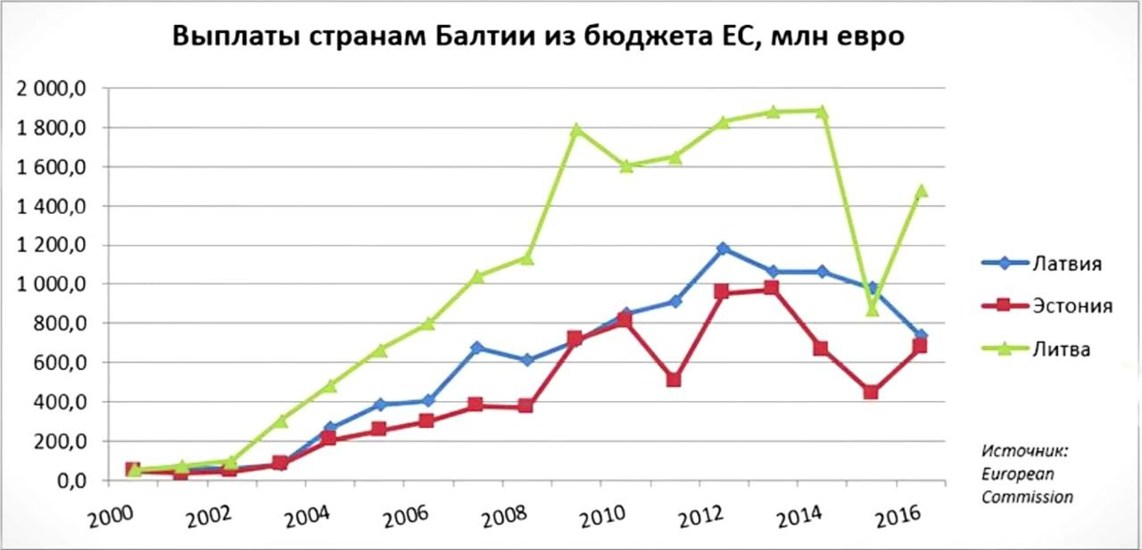 Выплату стран. Дотации Эстонии от Евросоюза по годам. Дотации Евросоюза странам Прибалтики. ВВП стран Прибалтики. Дотации Литве от Евросоюза по годам.