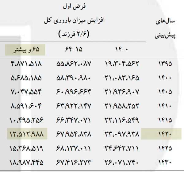 جمعیت سالمند ایرانی تا ۲۰ سال آینده چقدر است؟ – Telegraph