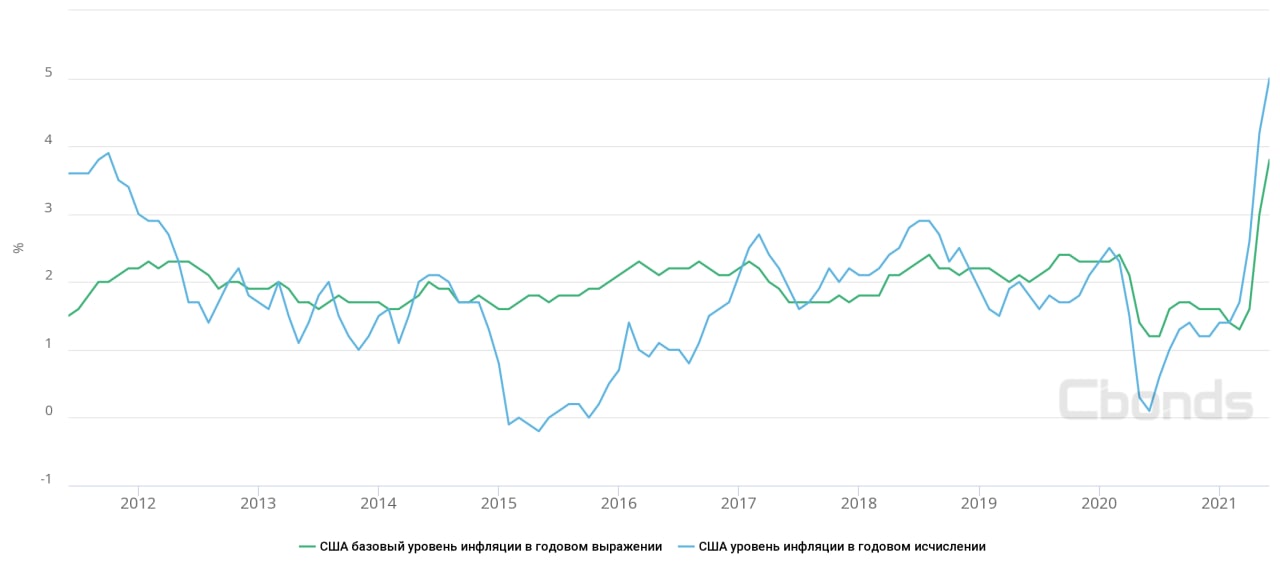 Инфляция по росстату за 2023