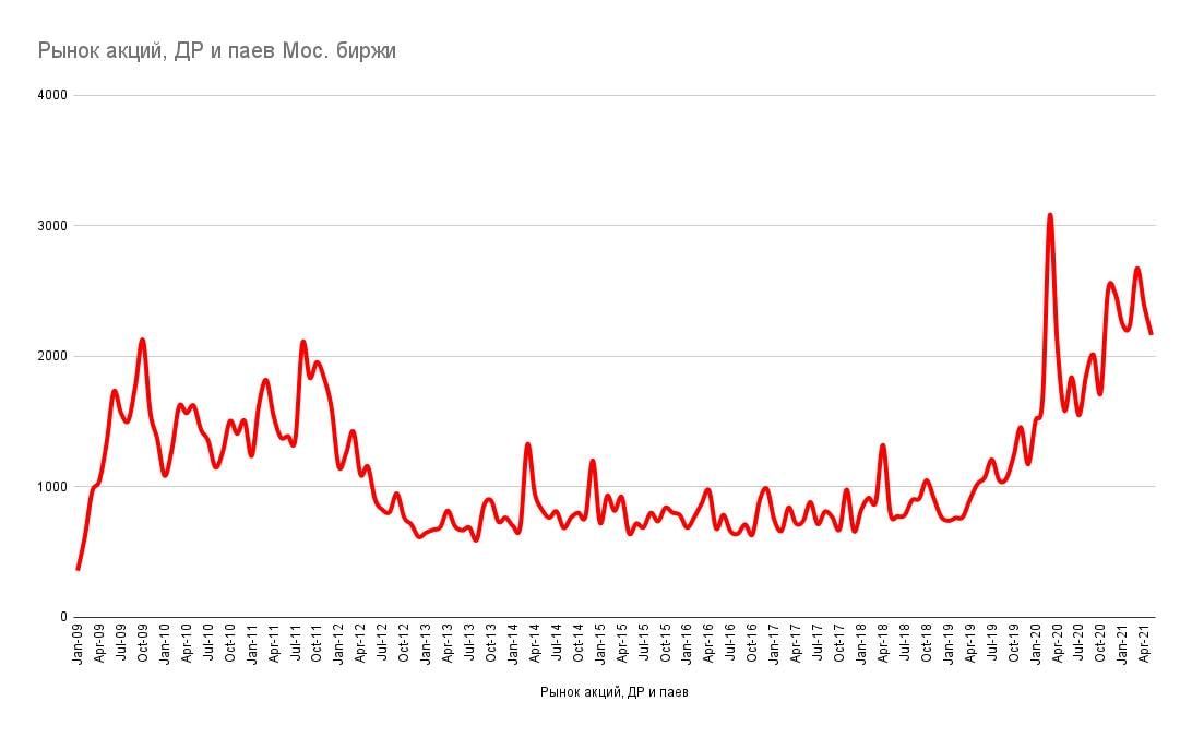 Торги на московской бирже в праздники. Динамика биржи. Частные инвесторы на Московской бирже. Количество инвесторов в фондовый рынок в России. Количество инвесторов на фондовом рынке в России по годам.