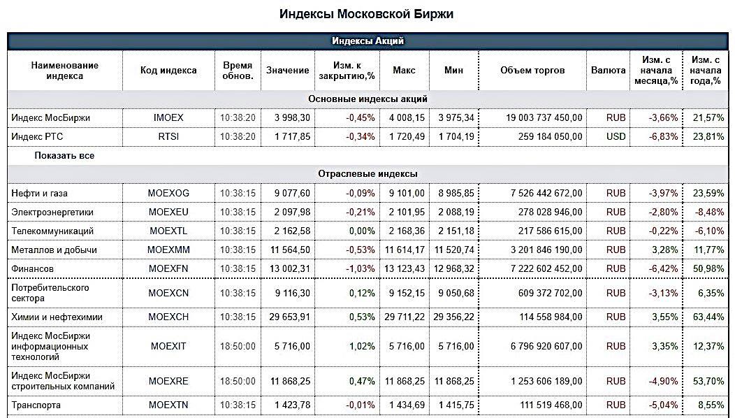 Индекс московский 75