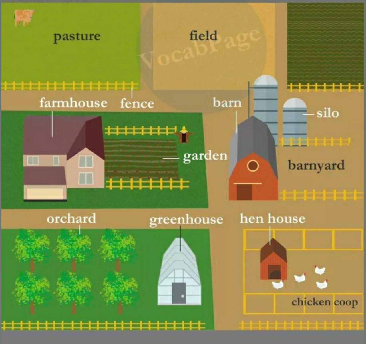 Farm на английском. Farm Vocabulary. On the Farm урок английского. Проект по английскому языку ферма. Lesson Plan about Farm английского языка.