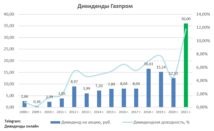 Дивиденды газпрома в 2024. Дивиденды Газпрома в 2021. Дивиденды Газпрома за 2021. Дивиденды Газпрома за 2020. Акции Газпрома дивиденды в 2021.