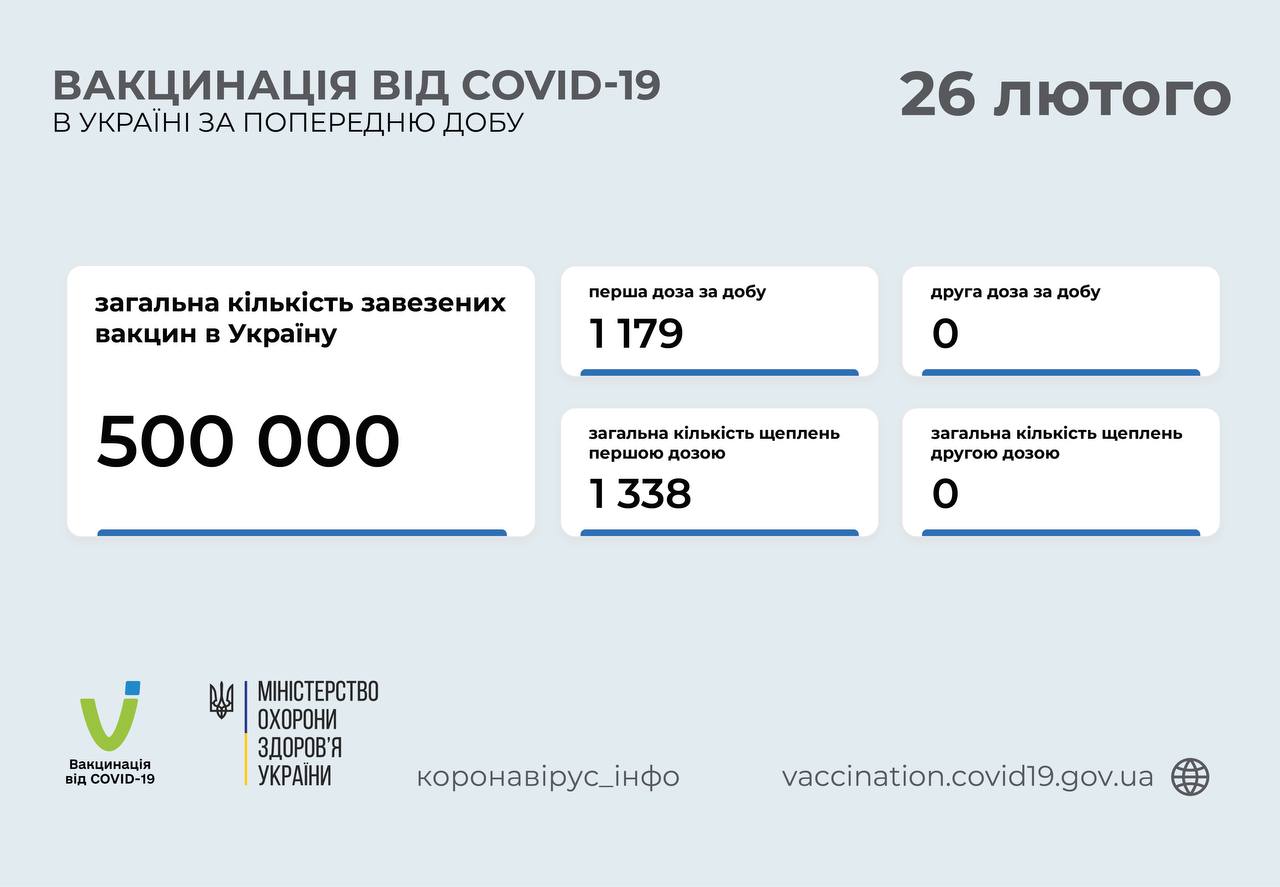 Вакцинація: на другий день, 25 лютого від коронавірусу провакцинувалися 1179 українців.