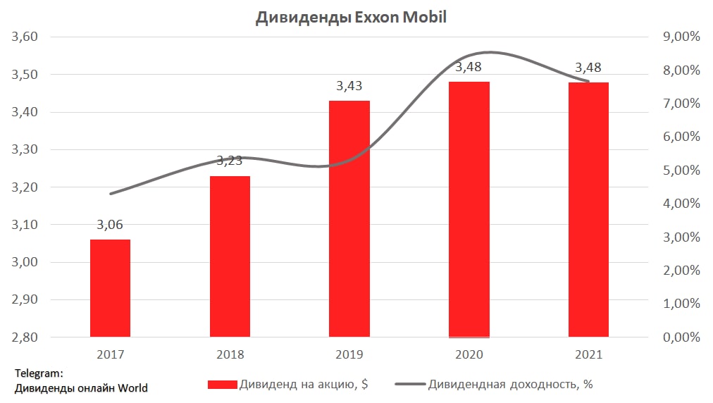 Exxon mobil Corporation дивиденды.