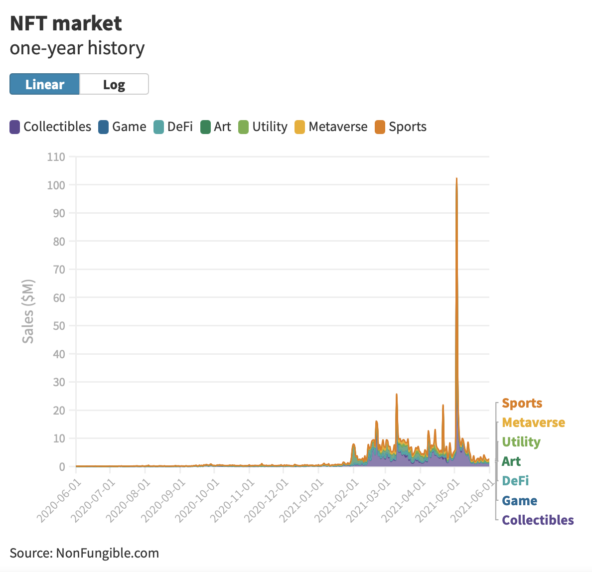 Самой дорогой nft. Объем рынка NFT 2021. Объем рынка NFT. NFT рост рынка. NFT рынок.