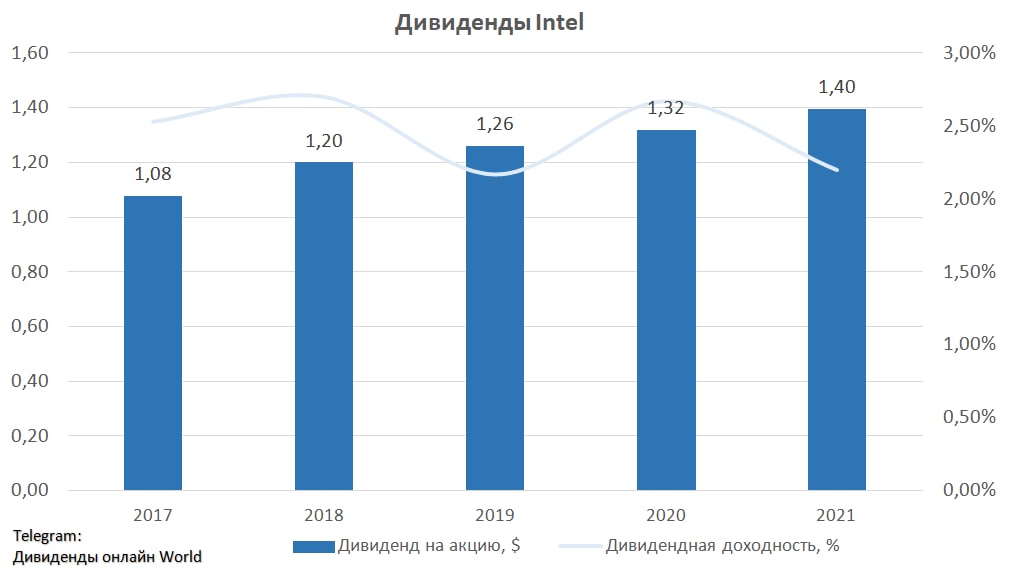 Ks0 доходность. Насдак дивиденды. Дивдоходность 2021. Дивиденды «самолета».