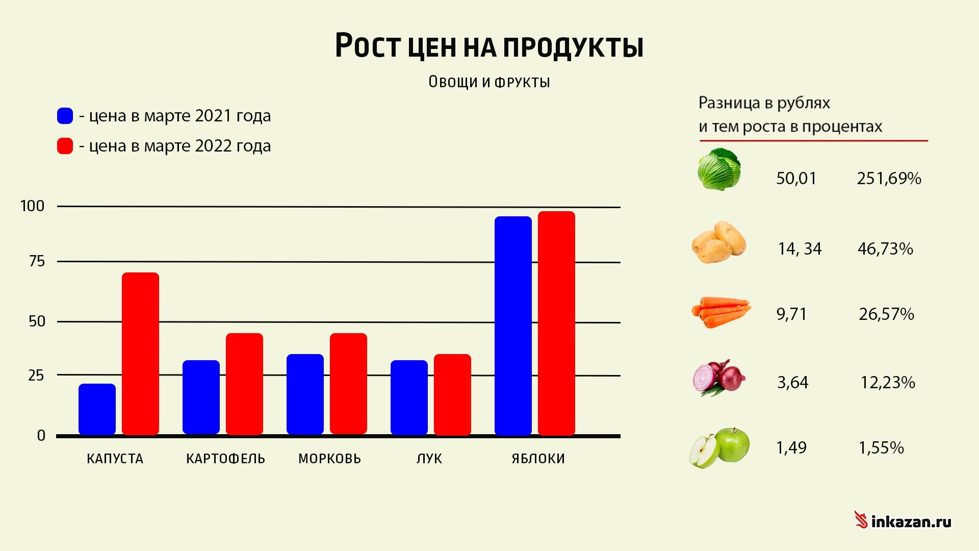 Причина ценами. Цены растут.