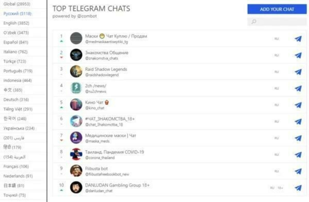 Как узнать chat id telegram. Таблица для анонимного чата. Каталог чатов телеграмма. Как модерировать чат в телеграмме.