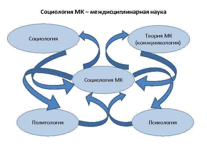 Социолог наука. Социология. Социологические теории коммуникации. Социология массовых коммуникаций.