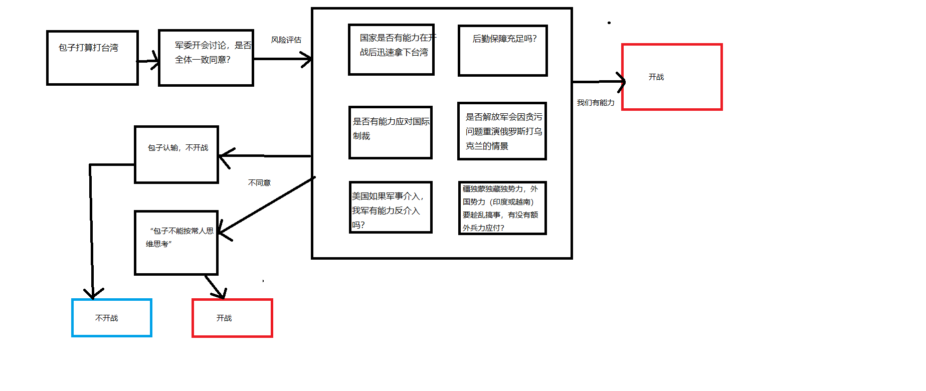 从心理角度来探讨“中共会不会打台湾”“打了中共会不会垮台” - 新·品葱