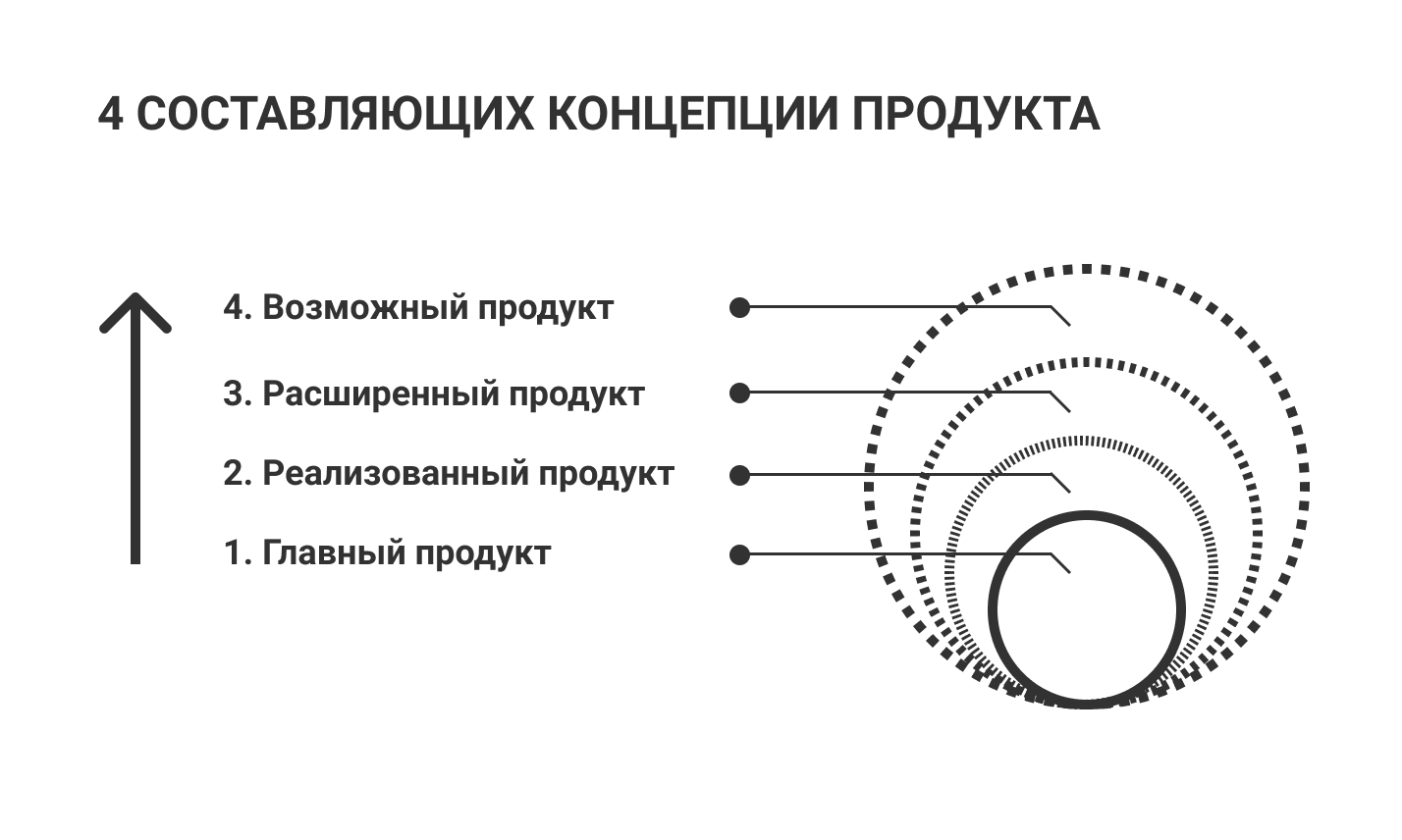 Потенциальная продукция. Потенциальный продукт. Концепция продукта. Концепция это. Целостный продукт.