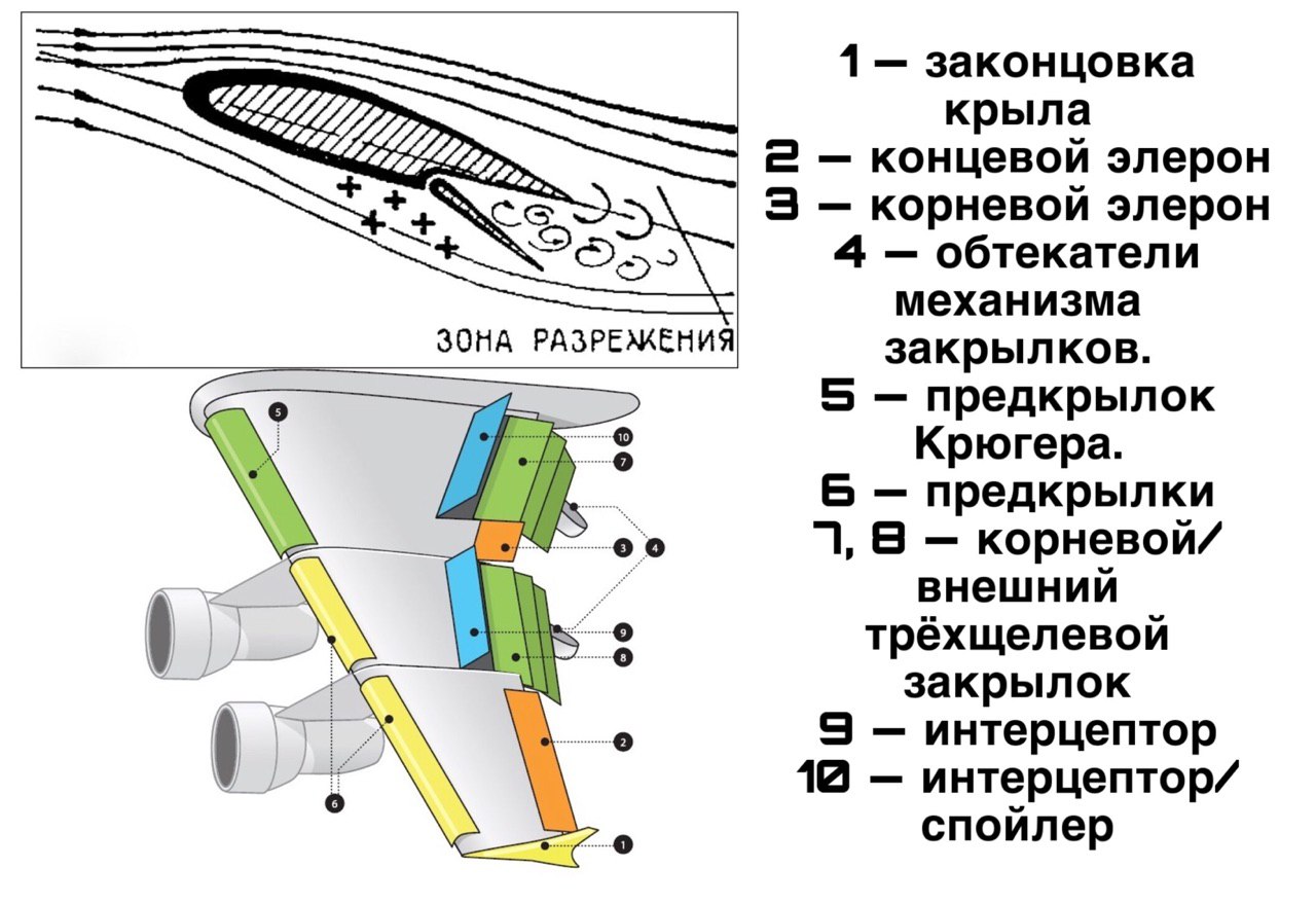 Схема закрылок самолета