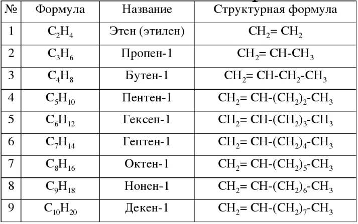 Алкены. Номенклатура, гомологический ряд, изомерия. – Telegraph