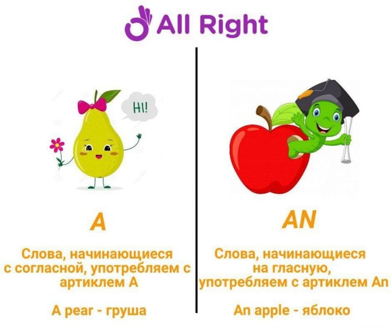 Правила употребления a an the в английском языке. Когда ставится в английском языке a или an. A the правила употребления 2 класс английский. Правило употребления артиклей a an the в английском языке. Когда ставится артикль the.