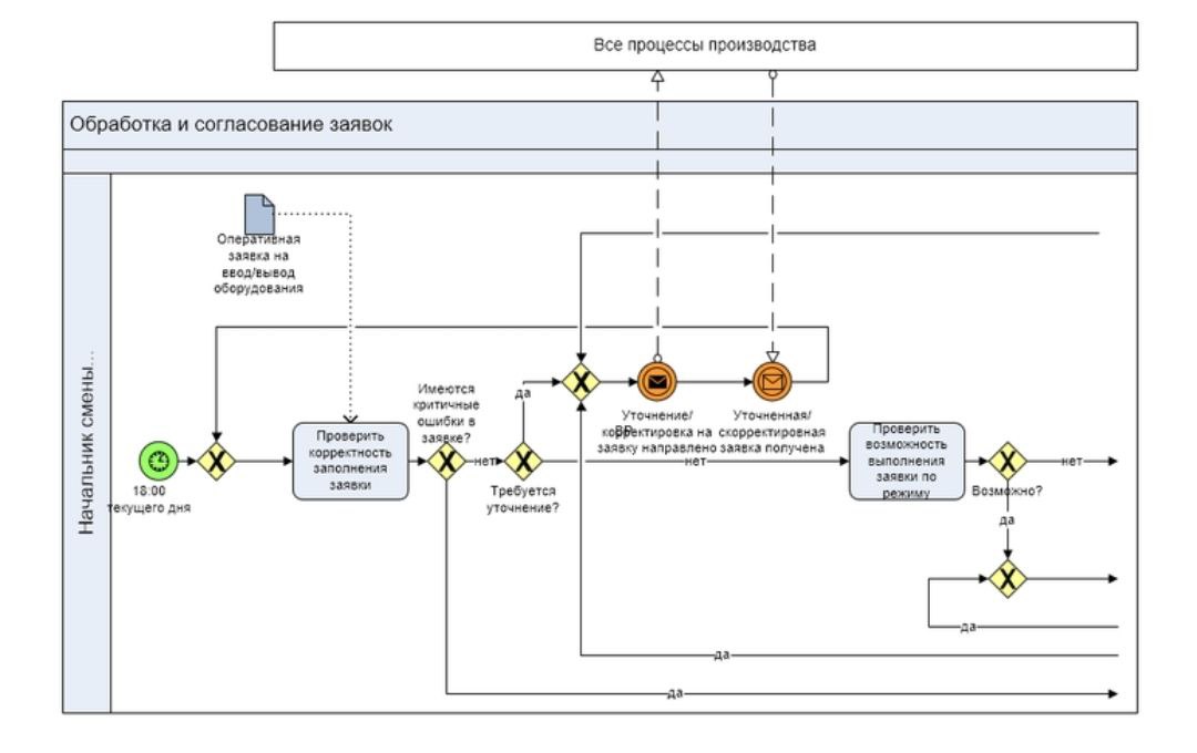 Бизнес нотации. Схема бизнес процесса в нотации BPMN. Бизнес процесс BPMN. BPMN схема бизнес процесса. Бизнес-процесс в нотации BPMN.