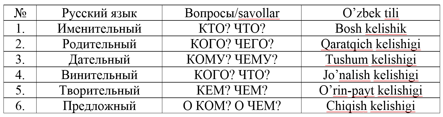 Rus tilida. Падежи на узбекском.