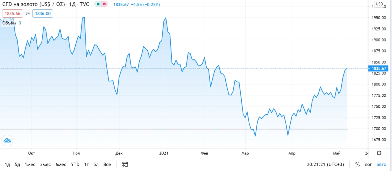 Как растет золото в цене
