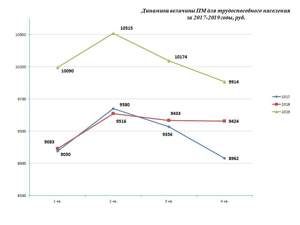 Населения 2019. Трудоспособное население график. Прожиточный минимум диаграмма. Динамика трудоспособного населения. Прожиточный минимум трудоспособного населения.