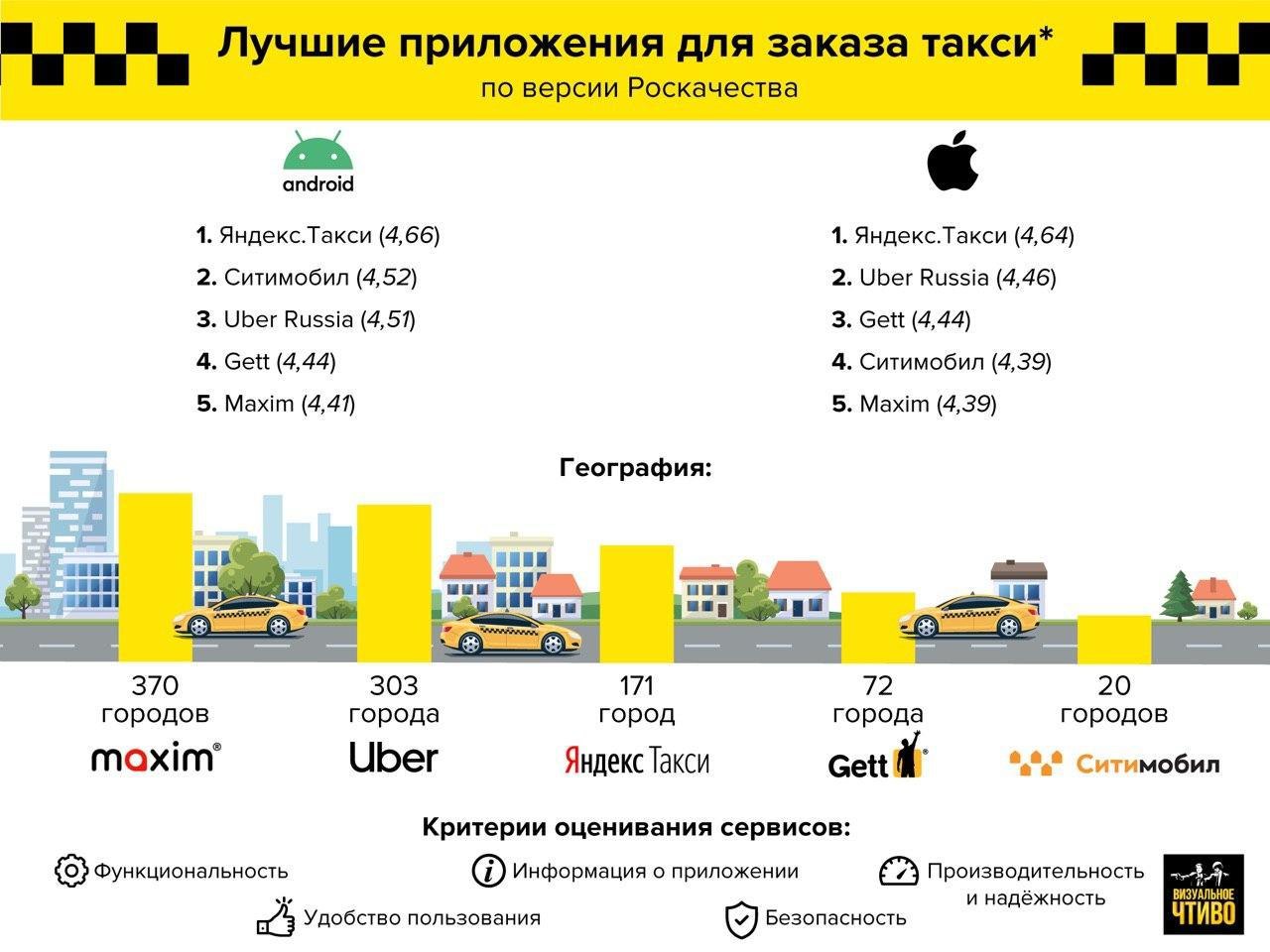 Таксиагрегатор. Крупнейшие агрегаторы такси. Популярные агрегаторы такси схема. Сравнение агрегаторов такси. Заработок в агрегаторе таксиста.