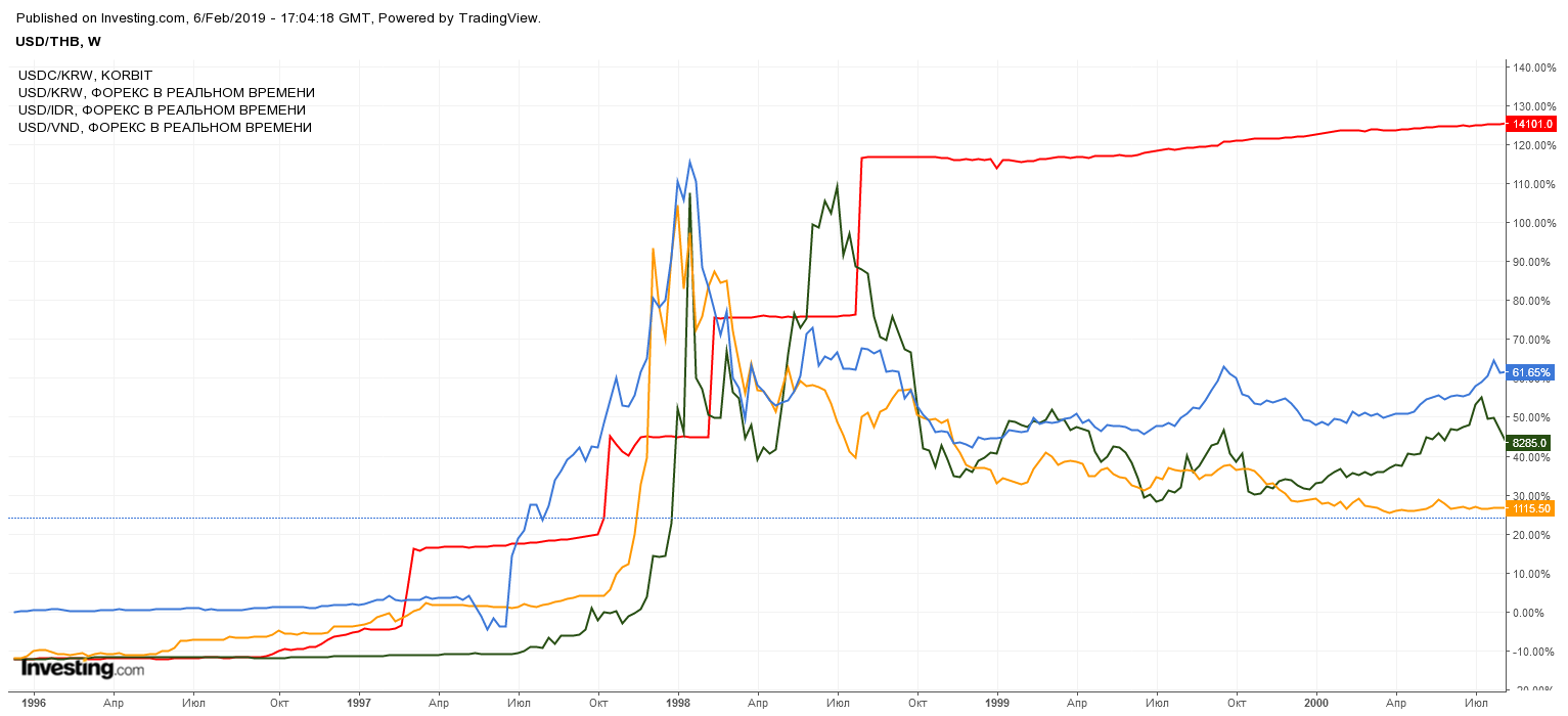 Азиатский экономический кризис. Азиатский финансовый кризис диаграммы. Азиатский финансовый кризис 1997 причины. Азиатский валютный рынок. Кризис 1997-1998.