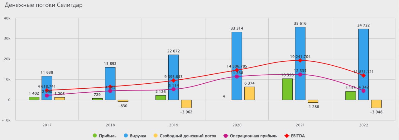 Селигдар дивиденды 2023