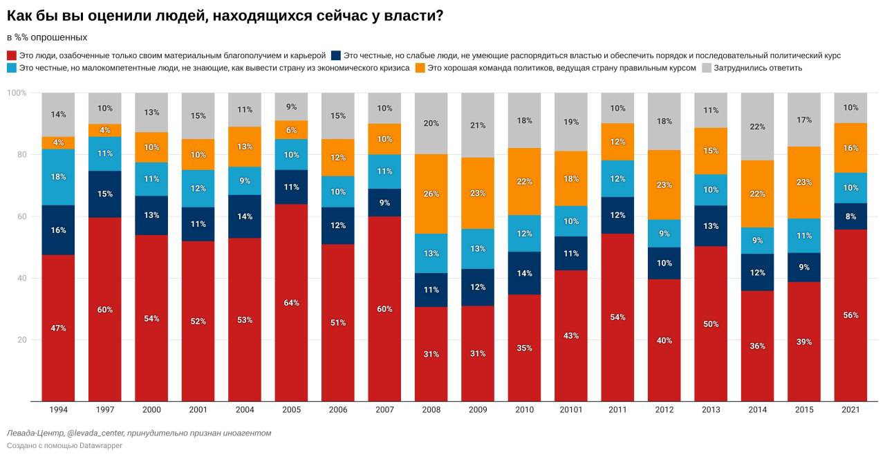 Процентов россиян. Левада центр. В 2010 Левада центр провел. Кому принадлежит Левада центр. Левада-центр сообщение.