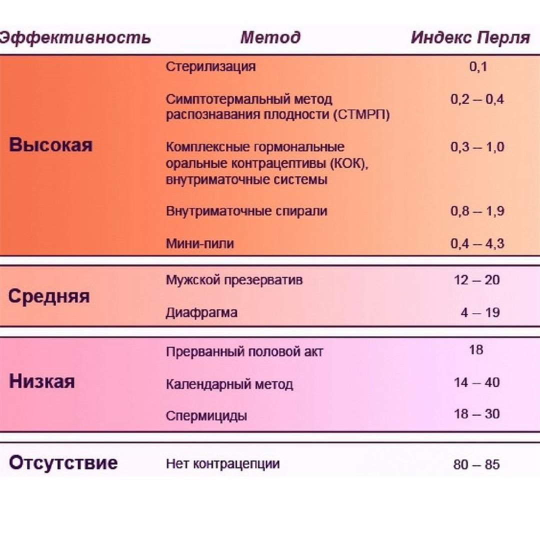 Методы контрацепции таблица индекс Перля
