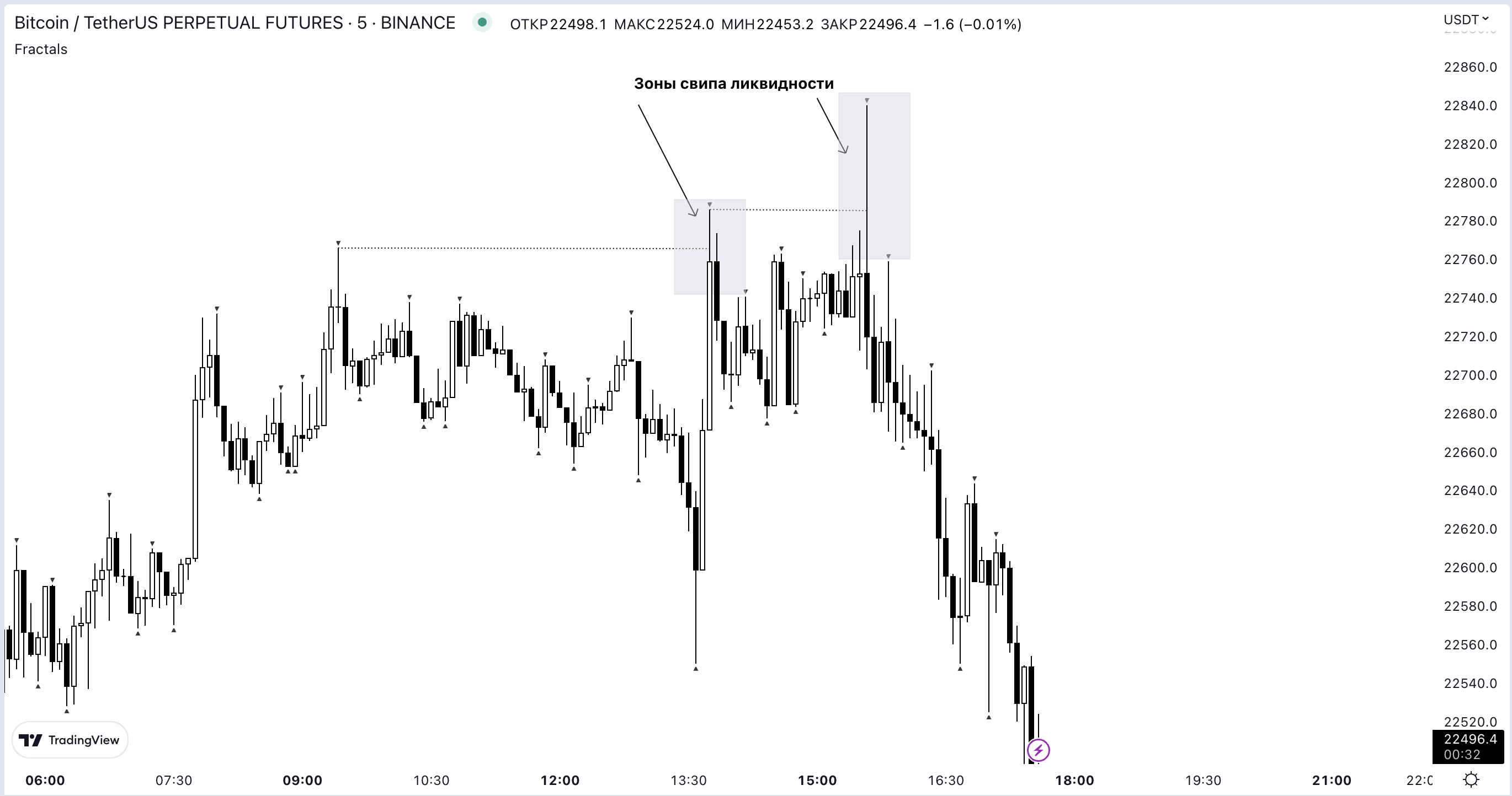 Что такое свип ликвидности и как с ним работать? – Telegraph