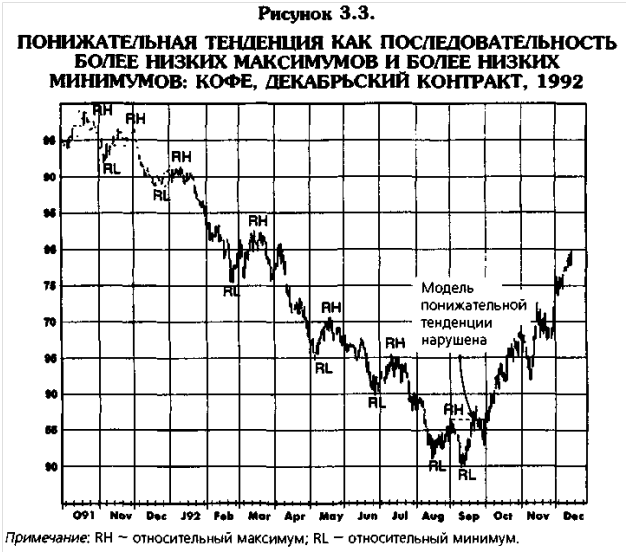 Определить тенденцию. Относительные максимумы и минимумы. Повышательная тенденция. Относительный максимум. • Главные понижательные.