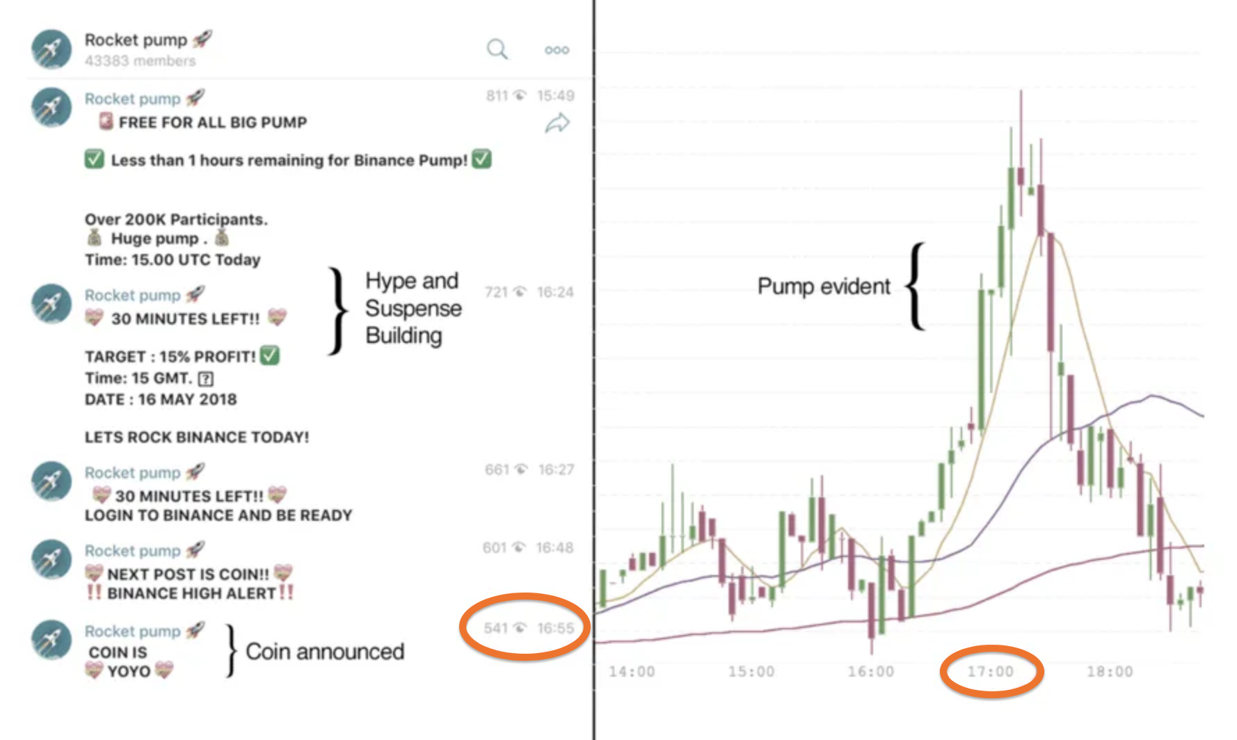 Pump and dump. Памп на графике. Binance Pump. Pump на бирже. Памп криптовалюты.