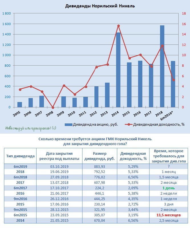 Стоит покупать акции норникеля