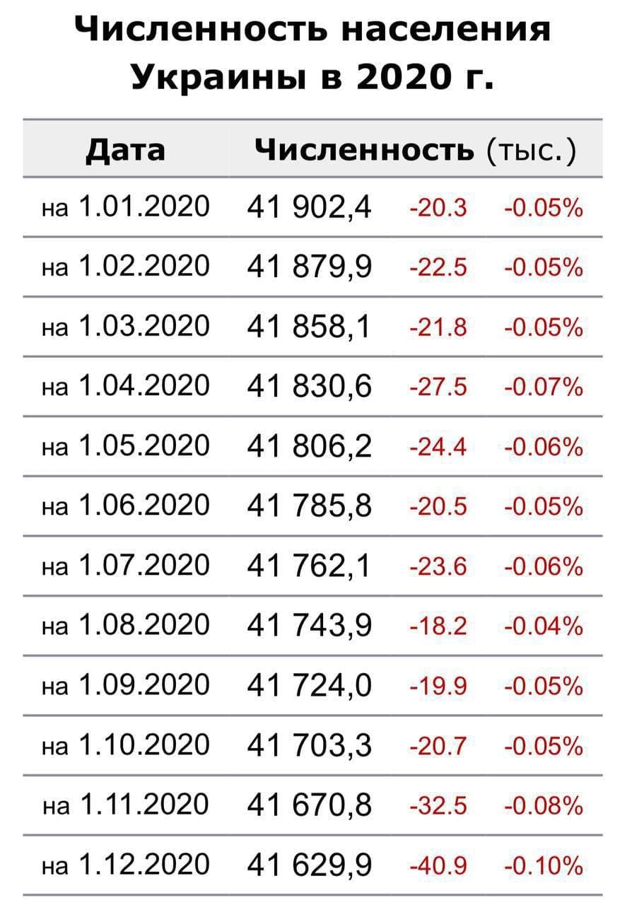 Демография украины. Численность населения Украины. Численность населения Украины на 2020 год. Численность населения Украины на 2021. Население Украины на 2021 год.