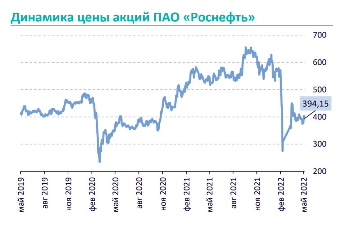 Самые дорогие акции компании. Инфографика Роснефть 2024. Дисконт Юралс 2024.