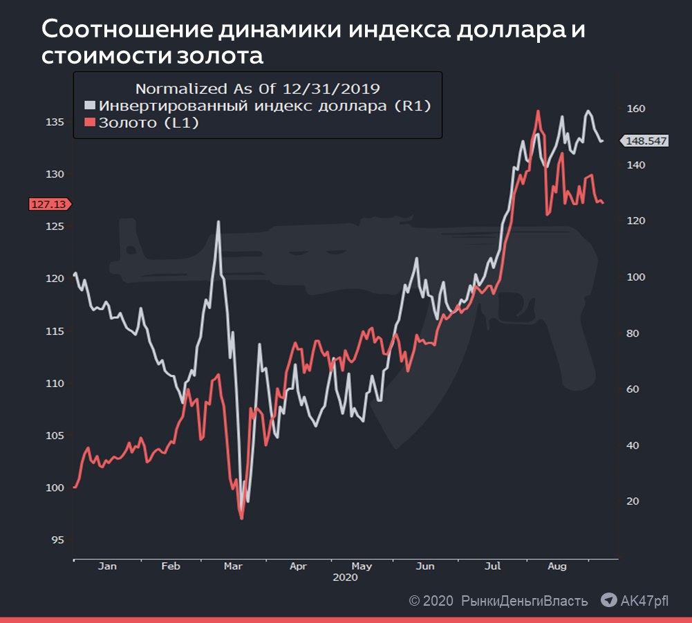 Коррекция на рынке акций. Виды коррекций на рынке. Процентная коррекция рынка. Защитные Активы на фондовом рынке.