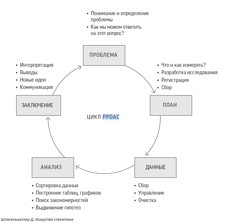 Как находить ответы в данных. Цикл решения проблем. Этапы цикла коммуникации. Цикл разрешения проблемы. Цикл выявления проблем.