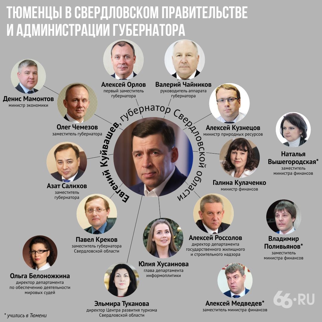 Состав правительства Свердловской