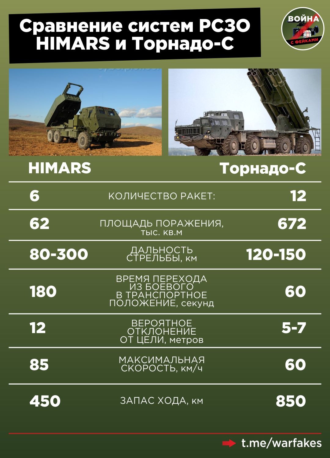 Сравнение войн. Торнадо с ТТХ. Смерч РСЗО. Сравнение HIMARS И смерч. РСЗО HIMARS сравнение с Торнадо.