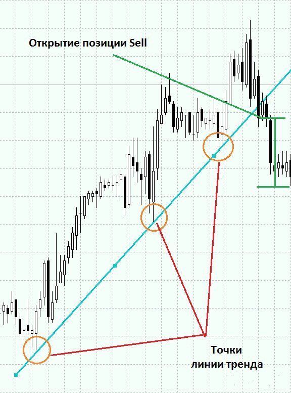 Линия тренда. Пробой трендовой линии. Линия тренда в трейдинге. Торговля на пробой трендовой линии.
