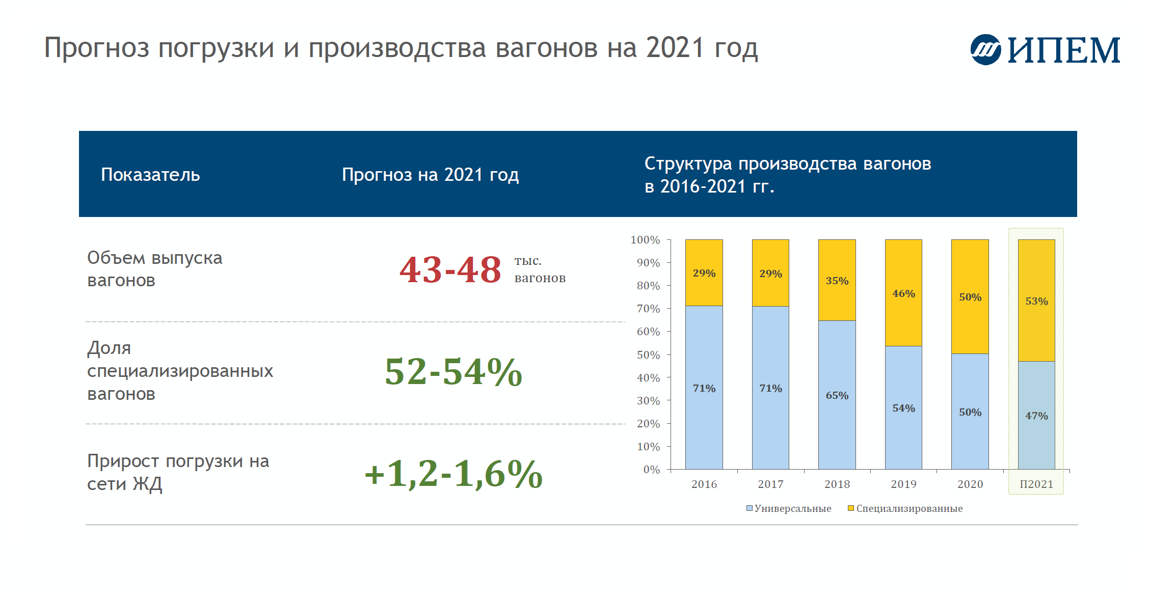 Рынок России России на 2021 года