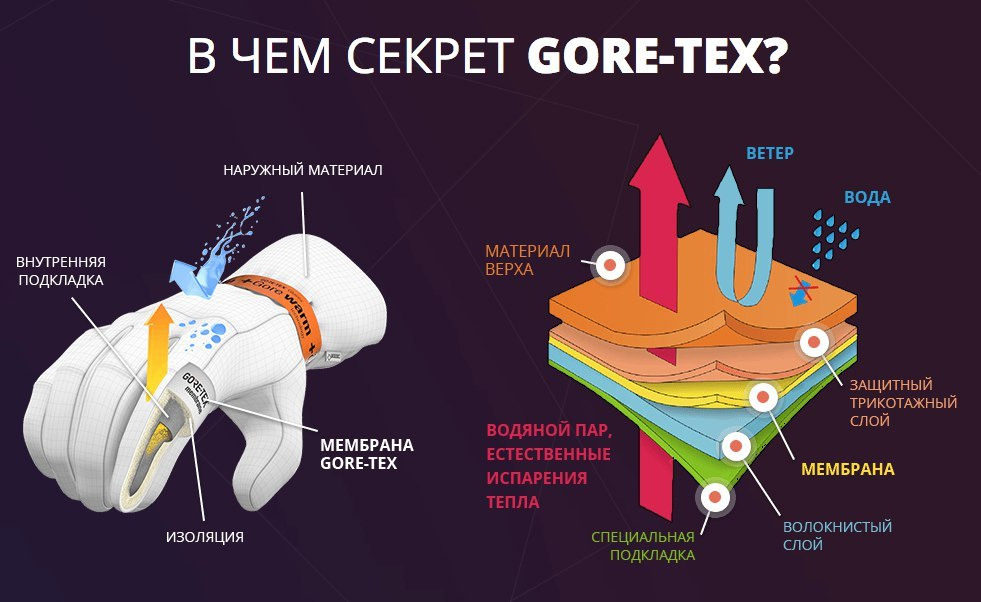 Гора текс. Мембрана Gore Tex структура. Технология Gore Tex. Мембрана гортекс. Гортекс материал.