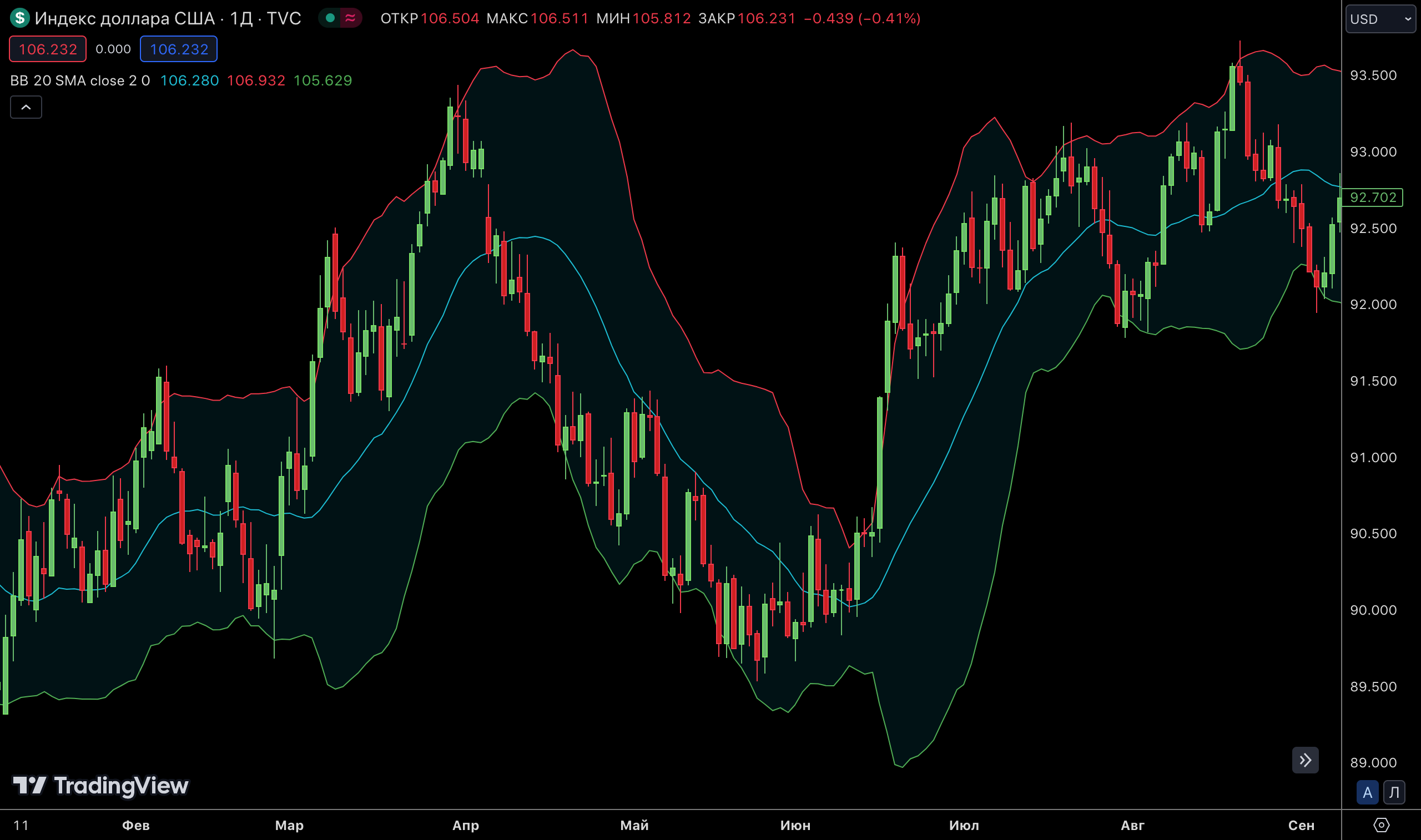 Полосы Боллинджера – Telegraph
