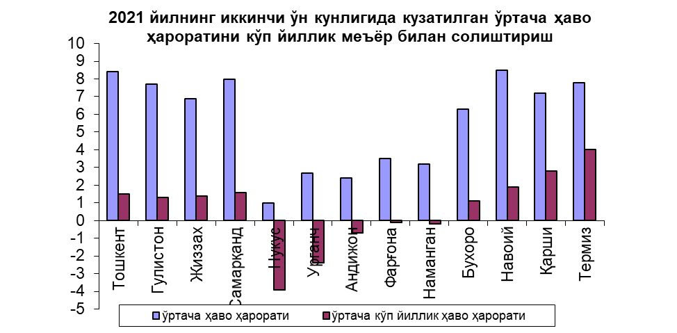 Бухоро об ҳаво 10кунлик