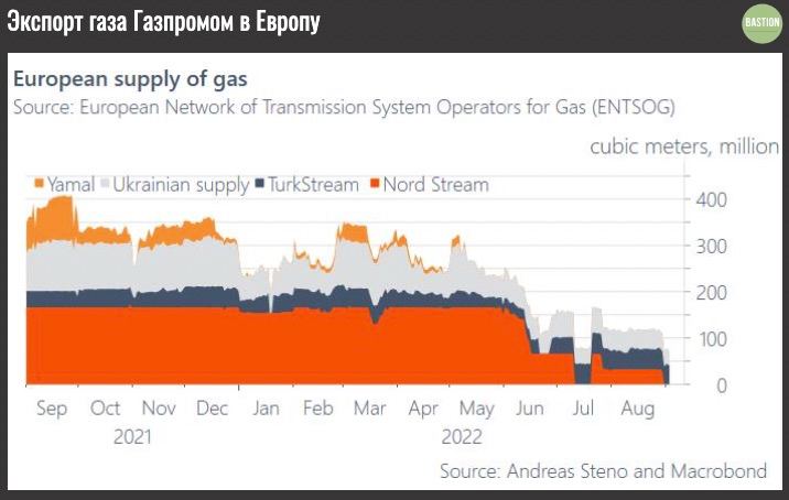 Курс газа. Экспорт газа из России в Европу 2022. Экспорт российского газа 2022. Объем экспорта газа 2022. Экспортеры газа.