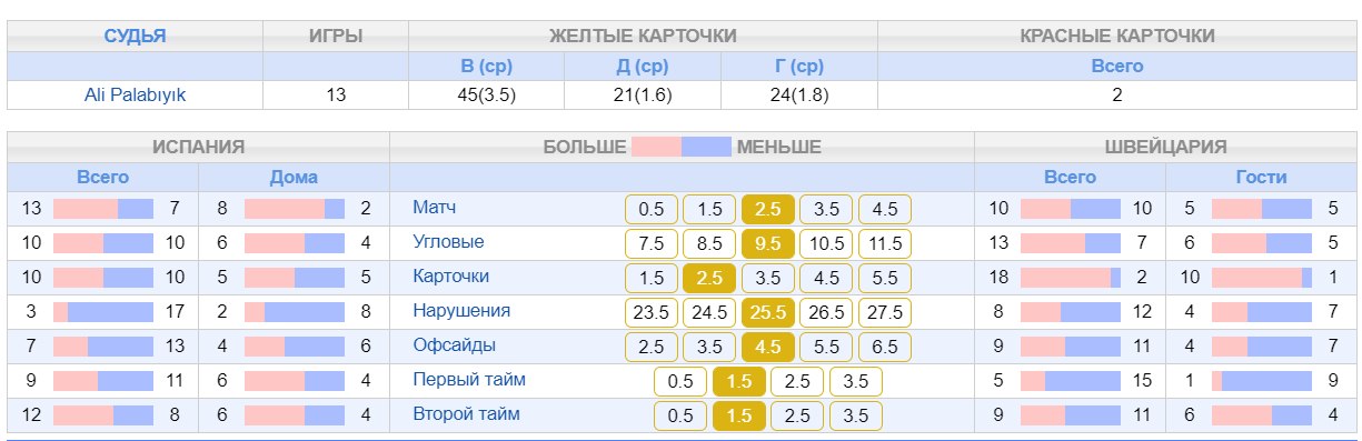 Сколько желтых карточек. Перебора жёлтых карточек.. Винчич судья статистика. У кого в футболе меньше всего желтых карточек. Статистика судья Санчес желтых карточек.