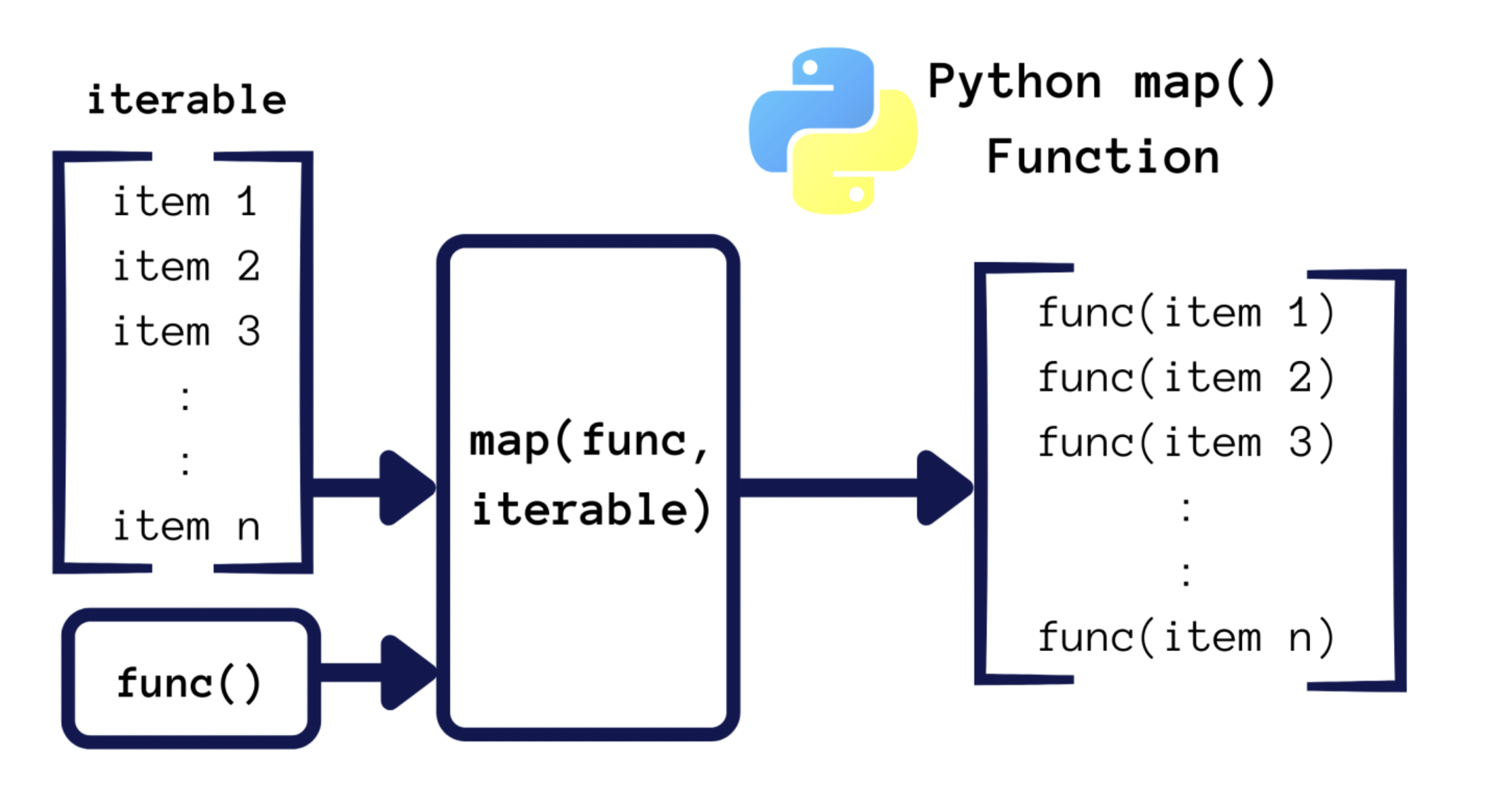 Карта пайтон. Функция мап в питоне. Функция Map Python. Функция Map в Пайтон это. Питон.