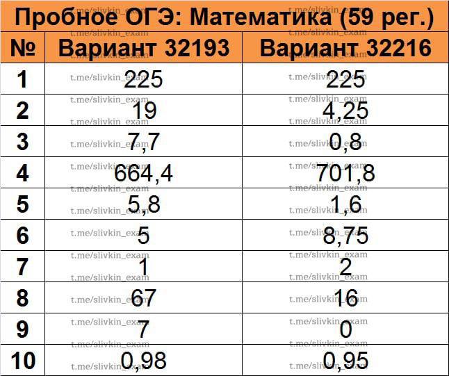 Пробный огэ по математике