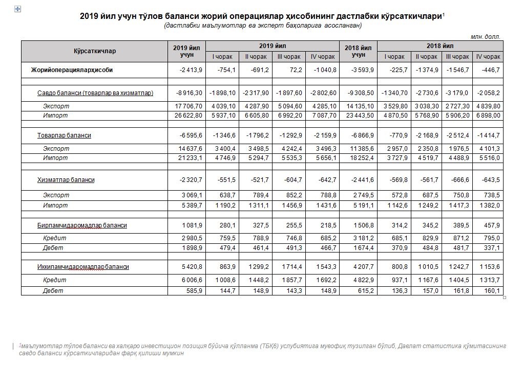 Ешлар баланси уз